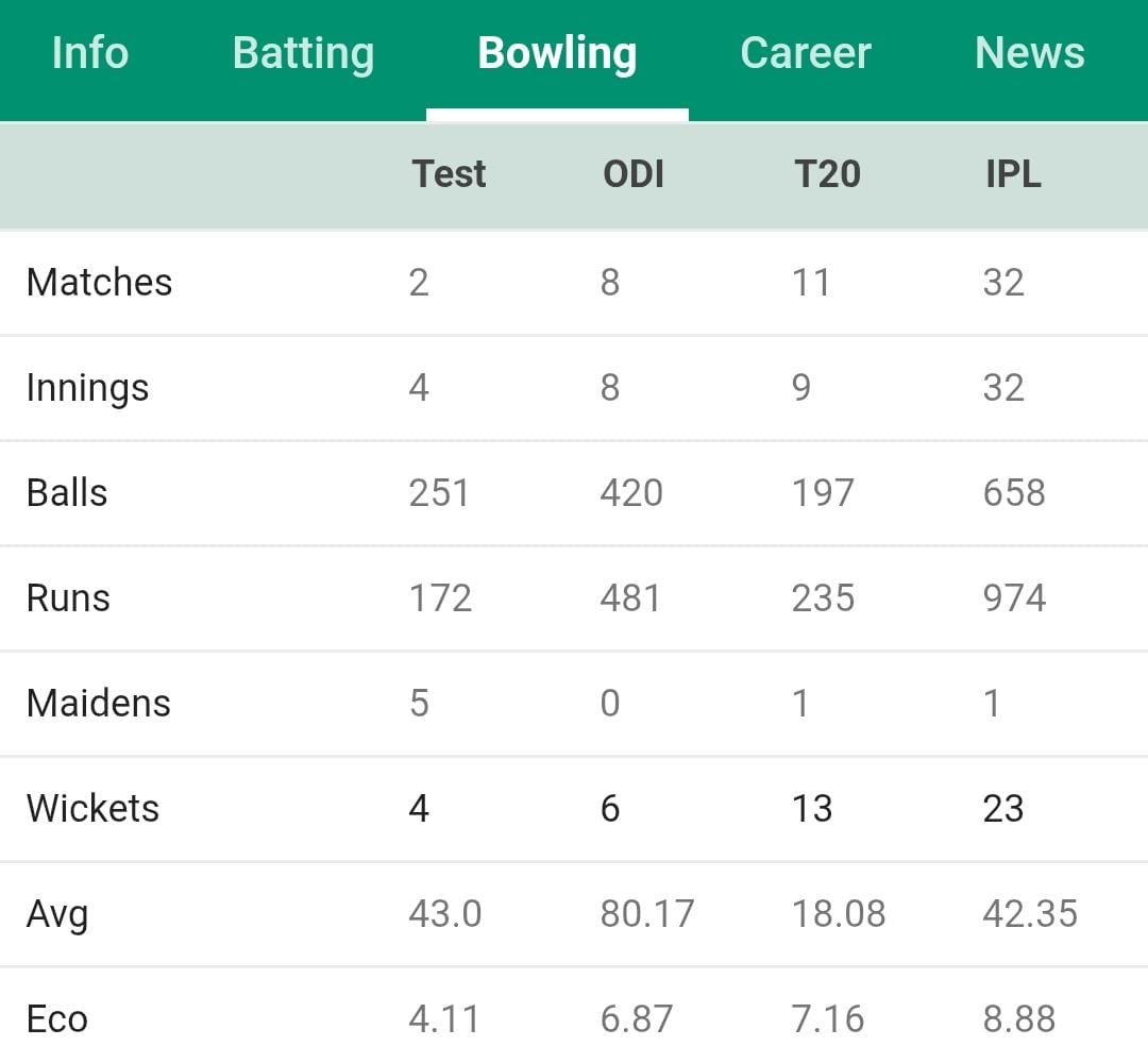 NAVDEEP SAINI BOWLING PROFILE